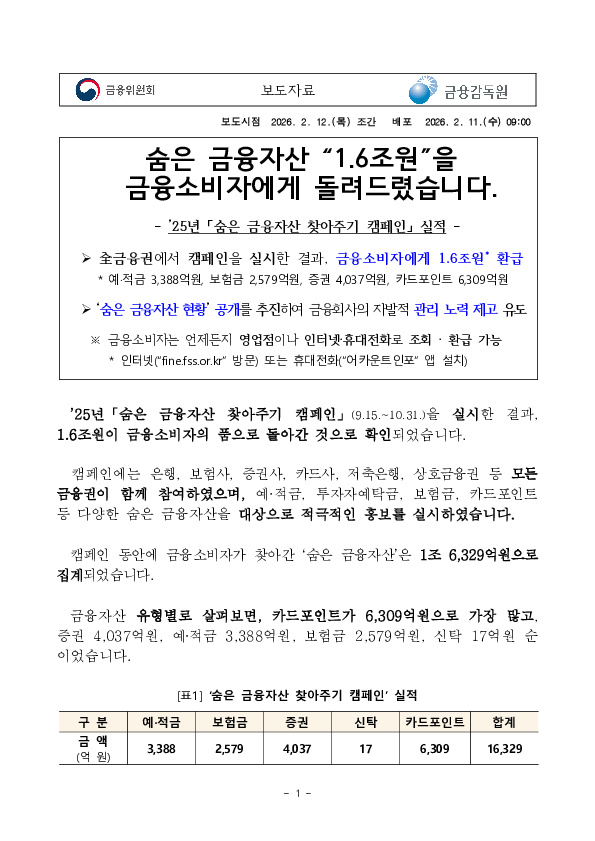 숨은 금융자산 “1.6조원”을 금융소비자에게 돌려드렸습니다. 이미지 1