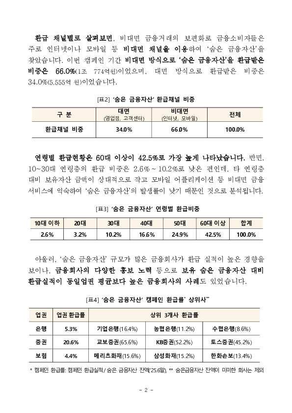 숨은 금융자산 “1.6조원”을 금융소비자에게 돌려드렸습니다. 이미지 2