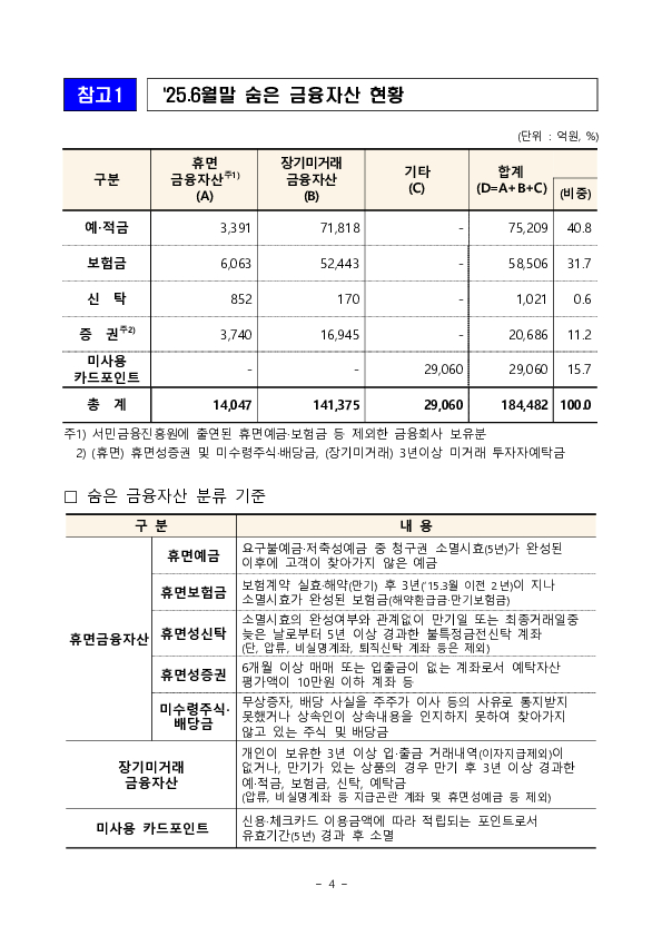 숨은 금융자산 “1.6조원”을 금융소비자에게 돌려드렸습니다. 이미지 4