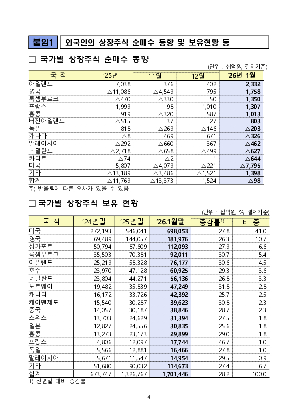 2026년 1월 외국인 증권투자 동향 이미지 4