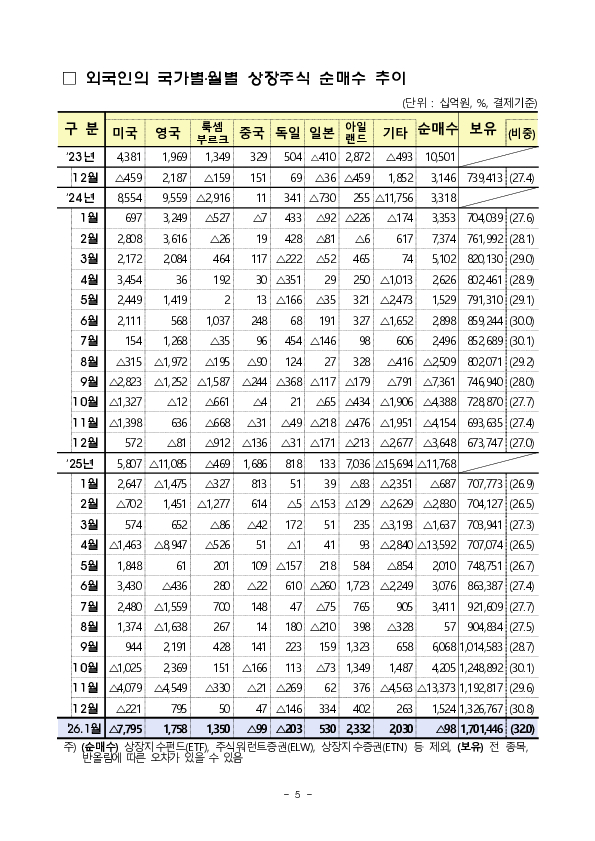 2026년 1월 외국인 증권투자 동향 이미지 5