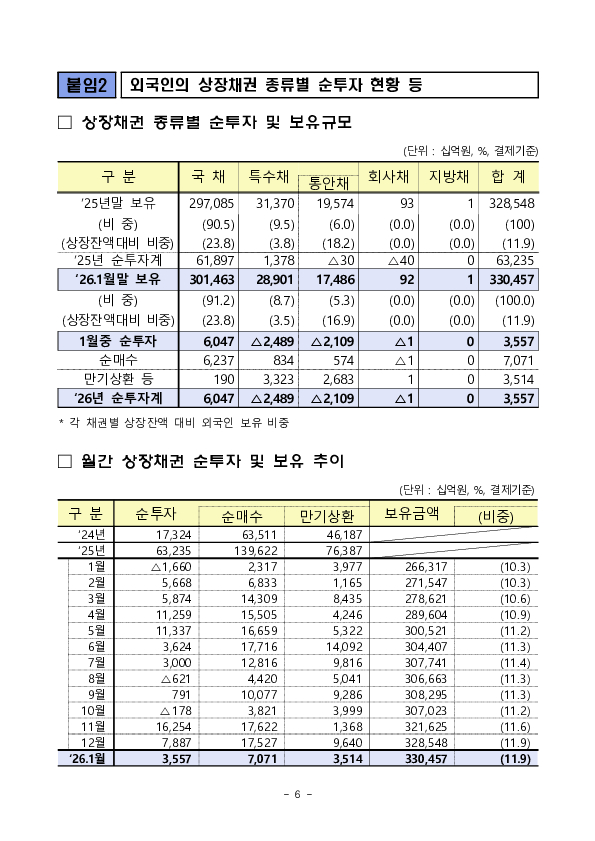 2026년 1월 외국인 증권투자 동향 이미지 6