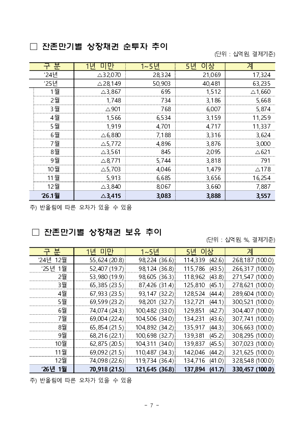 2026년 1월 외국인 증권투자 동향 이미지 7