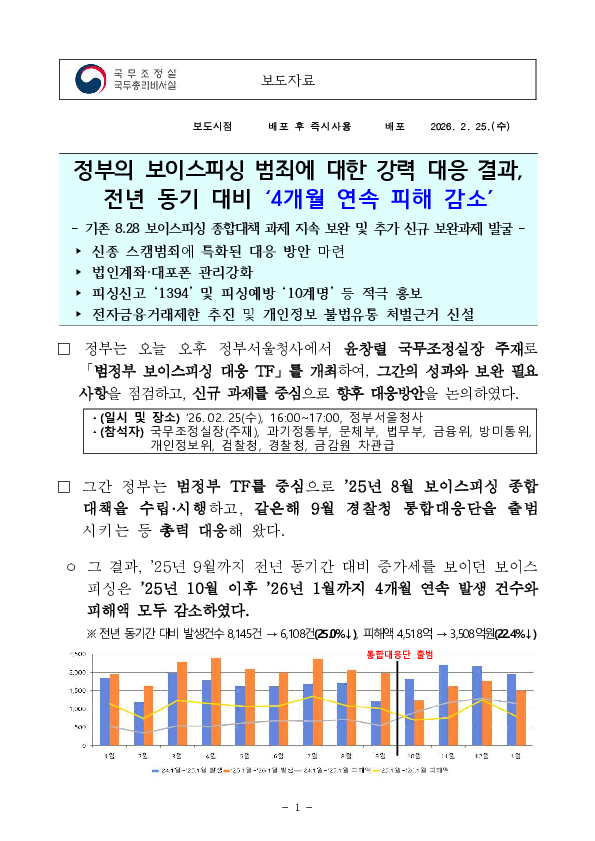 정부의 보이스피싱 범죄에 대한 강력 대응 결과, 전년 동기 대비 '4개월 연속 피해 감소' PC 본문 이미지 1