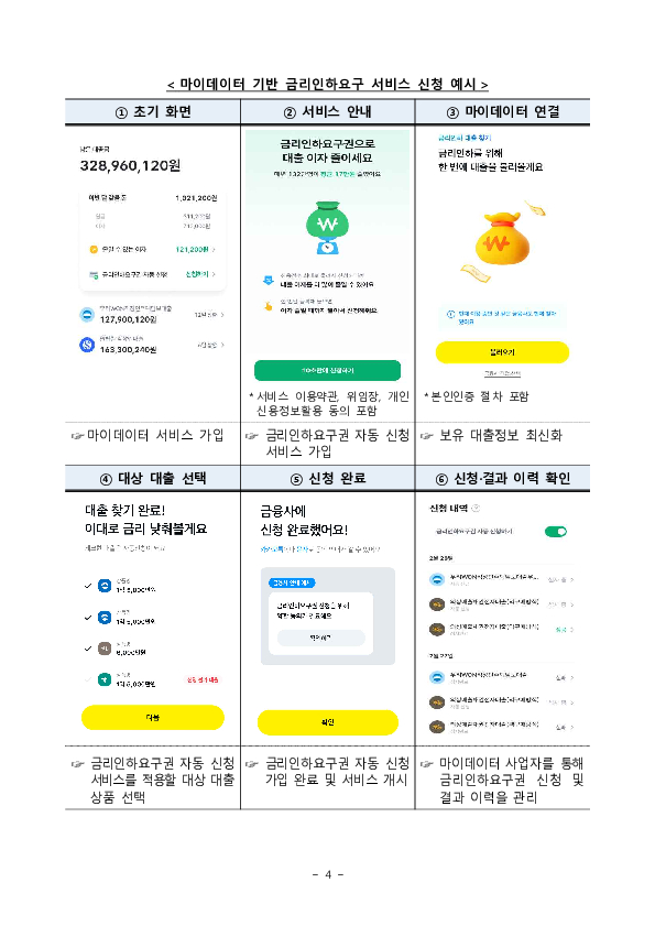 이젠 내가 번거롭게 직접 금리인하를 신청하지 않아도, 마이데이터 사업자를 통해 자동으로 비대면 금리인하를 신청해 대출금리를 인하 받을 수 있습니다. 이미지 4