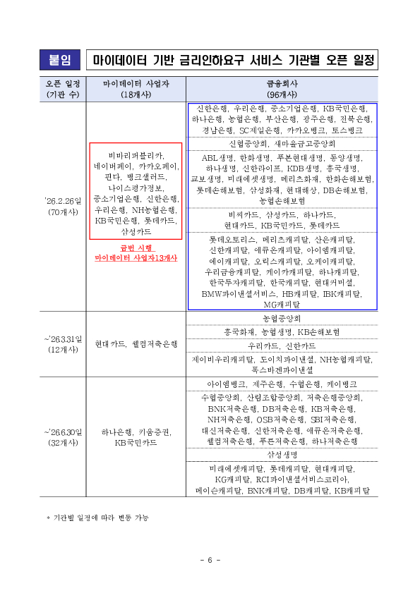 이젠 내가 번거롭게 직접 금리인하를 신청하지 않아도, 마이데이터 사업자를 통해 자동으로 비대면 금리인하를 신청해 대출금리를 인하 받을 수 있습니다. 이미지 6