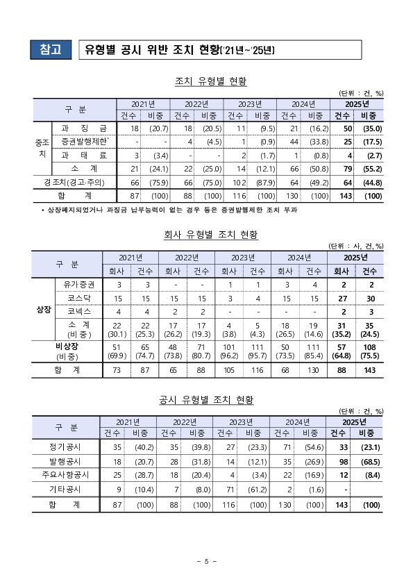 IPO를 계획중인 기업들은 과거 다수인에게 자금을 모집했는지 점검하시기 바랍니다 이미지 5