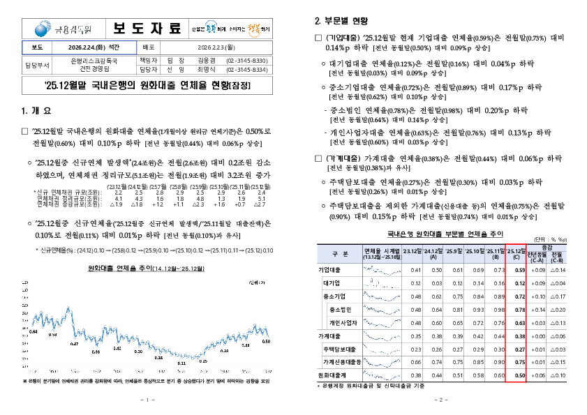 25.12월말 국내은행의 원화대출 연체율 현황 PC 본문 이미지 1