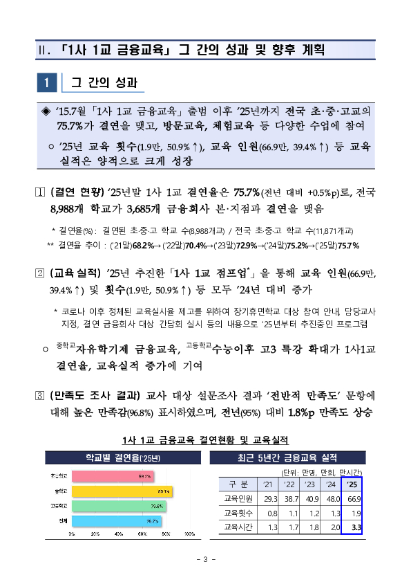 금융감독원은 「1사 1교」 내실화를 통해  지속적인 학교 금융교육 확대를 추진하겠습니다 이미지 3