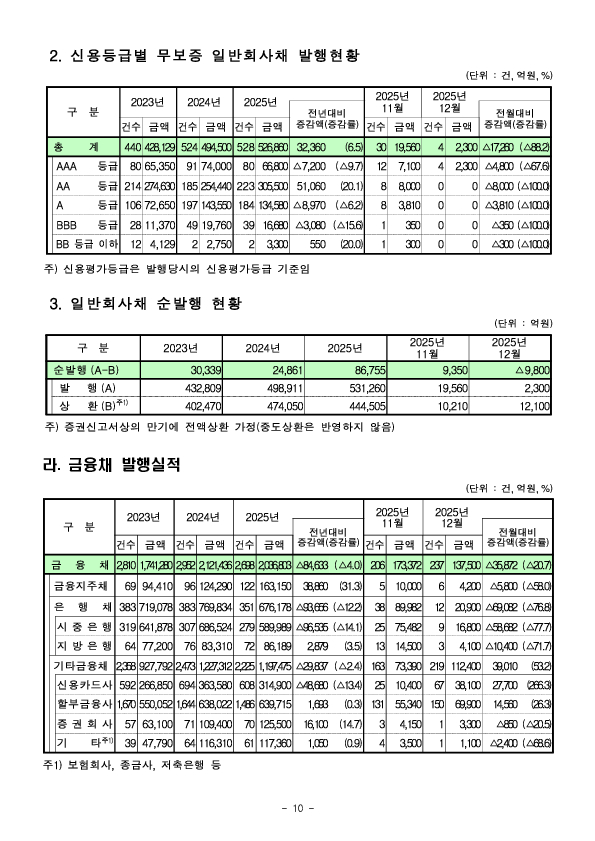 25년 기업의 직접금융 조달실적 이미지 10