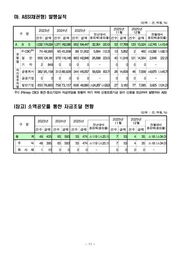 25년 기업의 직접금융 조달실적 이미지 11