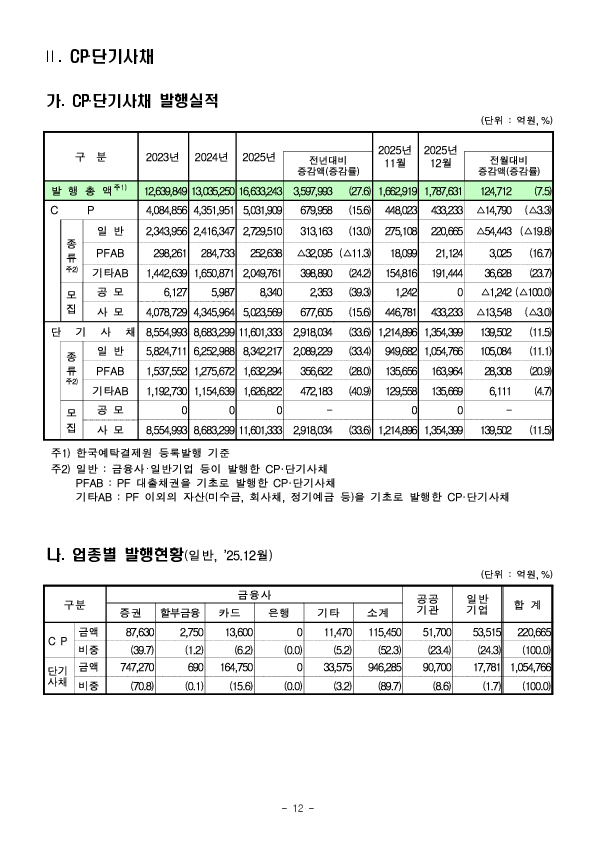 25년 기업의 직접금융 조달실적 이미지 12