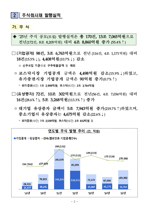 25년 기업의 직접금융 조달실적 PC 본문 이미지 2