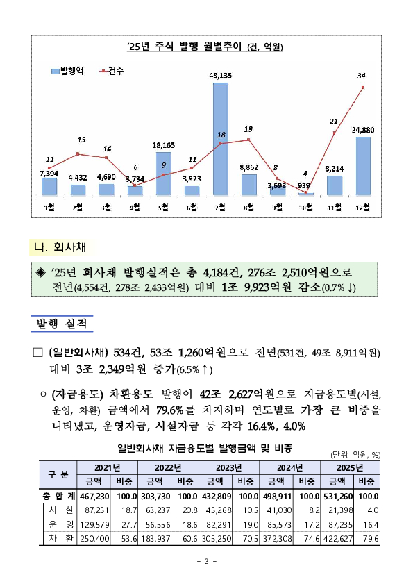 25년 기업의 직접금융 조달실적 이미지 3