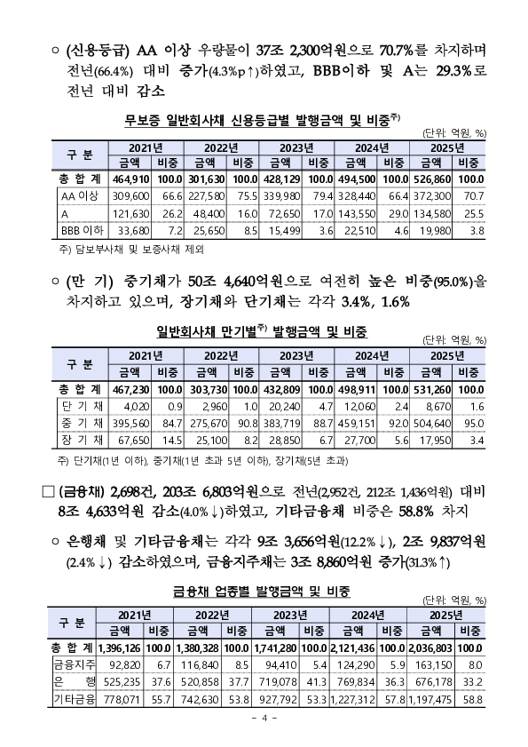 25년 기업의 직접금융 조달실적 이미지 4