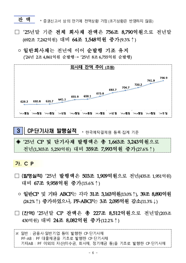 25년 기업의 직접금융 조달실적 이미지 6