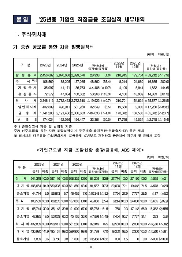 25년 기업의 직접금융 조달실적 이미지 8