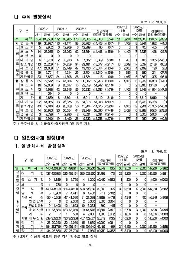 25년 기업의 직접금융 조달실적 이미지 9