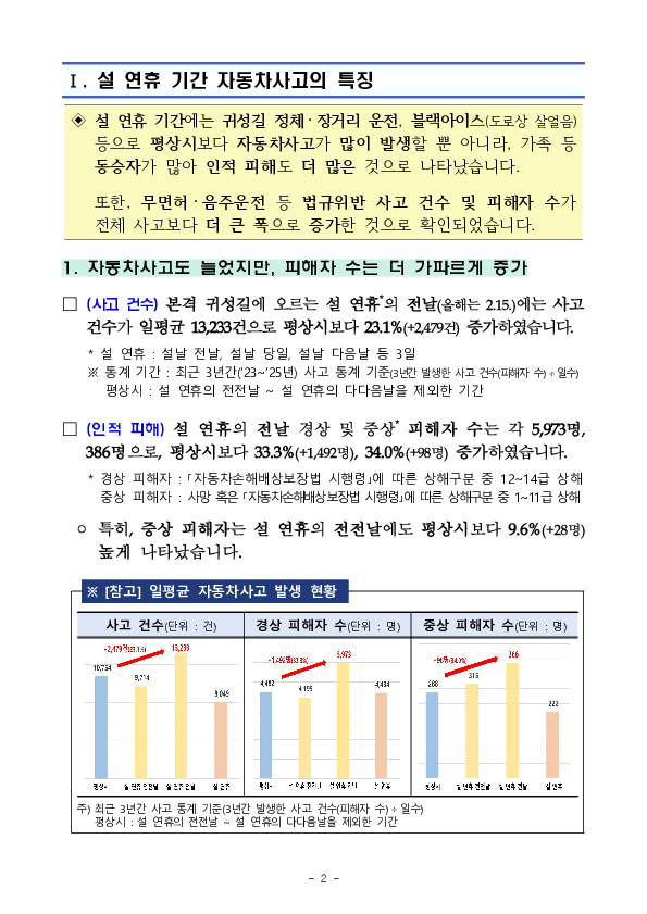 안전하고 즐거운 설 연휴 귀성길을 위하여 소비자에게 유용한 자동차보험 정보를 안내합니다. PC 본문 이미지 2