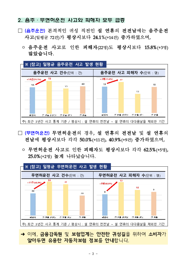 안전하고 즐거운 설 연휴 귀성길을 위하여 소비자에게 유용한 자동차보험 정보를 안내합니다. 이미지 3