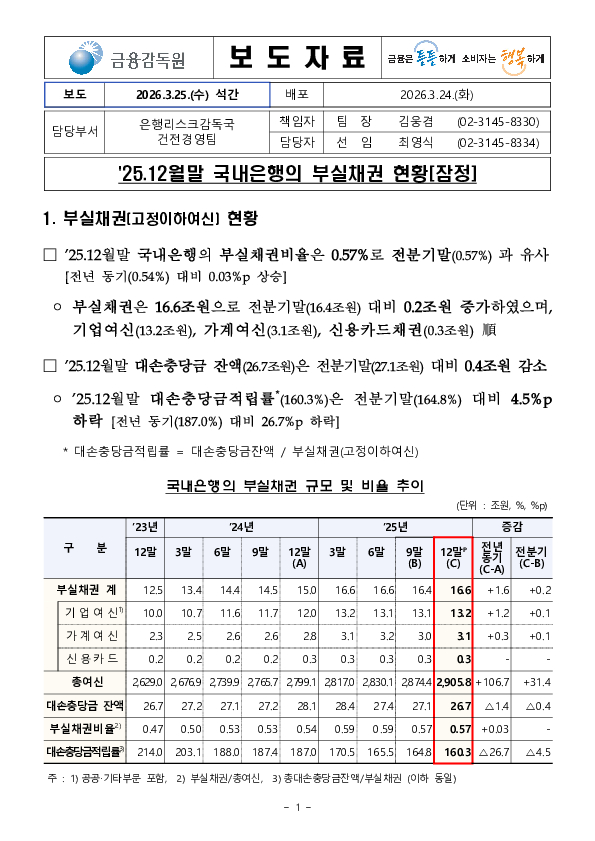 25.12말 국내은행 부실채권 현황(잠정) PC 본문 이미지 1