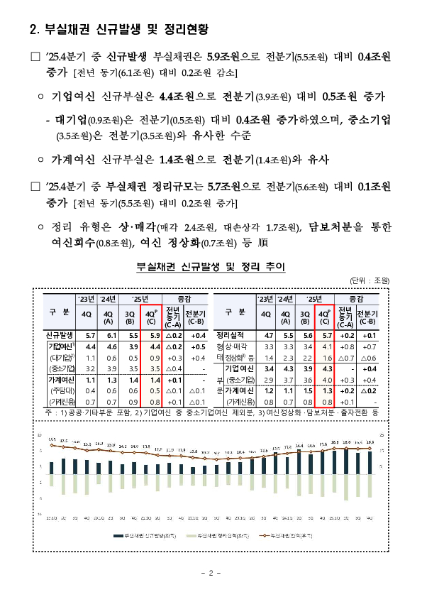 25.12말 국내은행 부실채권 현황(잠정) PC 본문 이미지 2