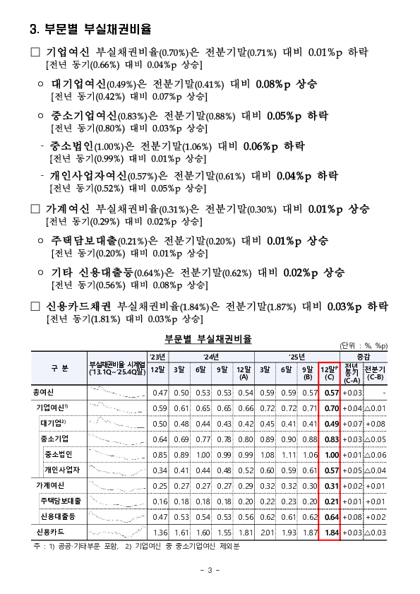 25.12말 국내은행 부실채권 현황(잠정) 이미지 3