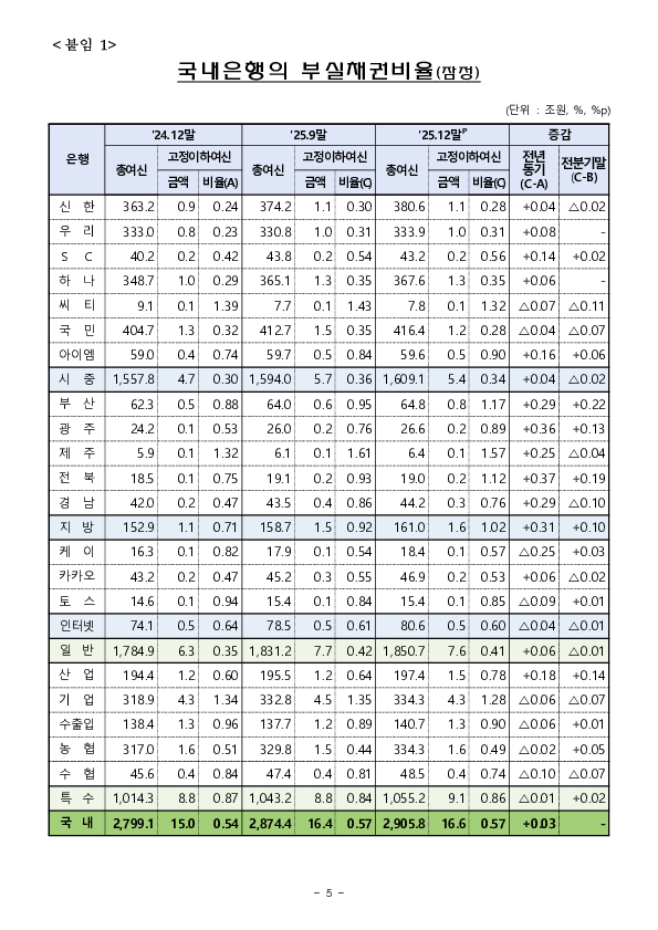 25.12말 국내은행 부실채권 현황(잠정) 이미지 5