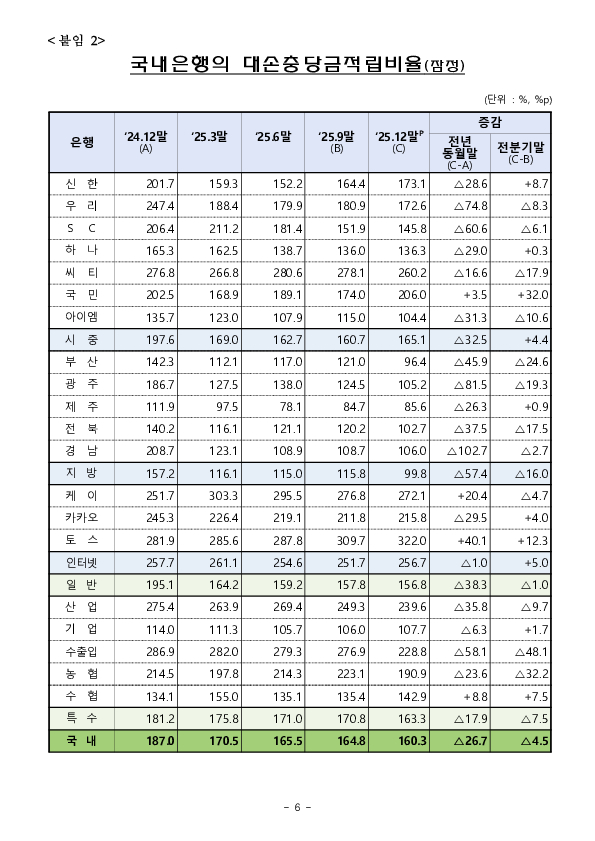 25.12말 국내은행 부실채권 현황(잠정) 이미지 6