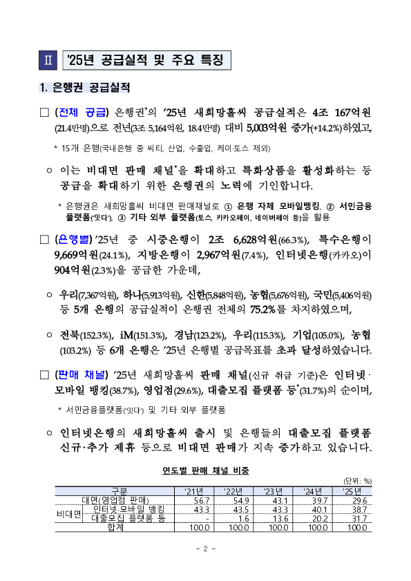 서민,취약계층의 금융애로 해소를 위해 새희망홀씨 공급 확대를 적극 지원하겠습니다. 이미지 2