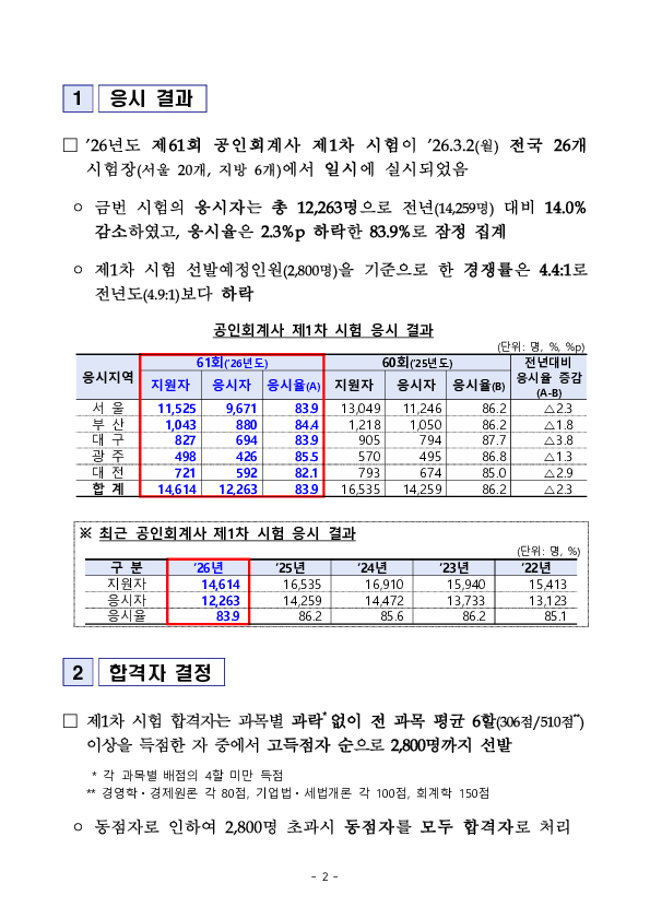 2026년도 제61회 공인회계사 제1차 시험 응시 결과 PC 본문 이미지 2