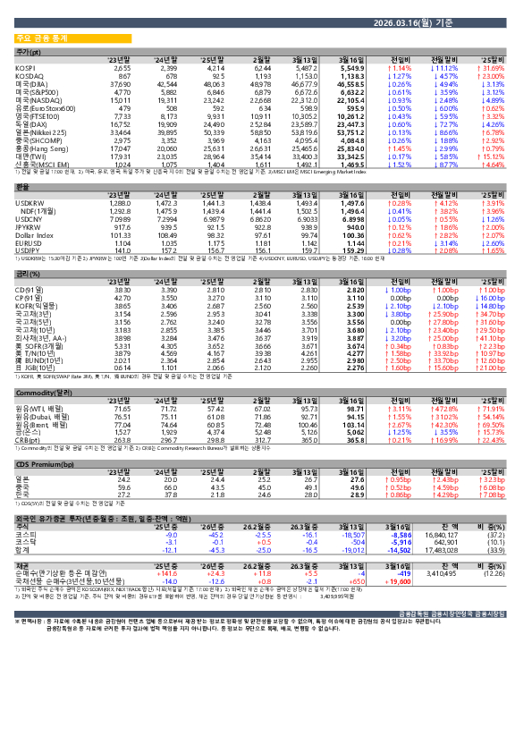 일일 금융시장 동향[3.16일] PC 본문 이미지 1