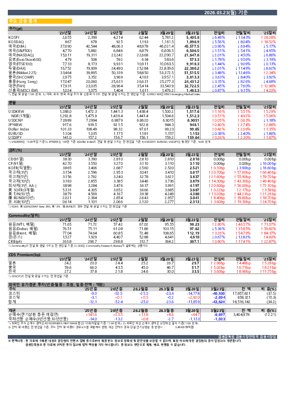일일 금융시장 동향[3.23일] 이미지 1