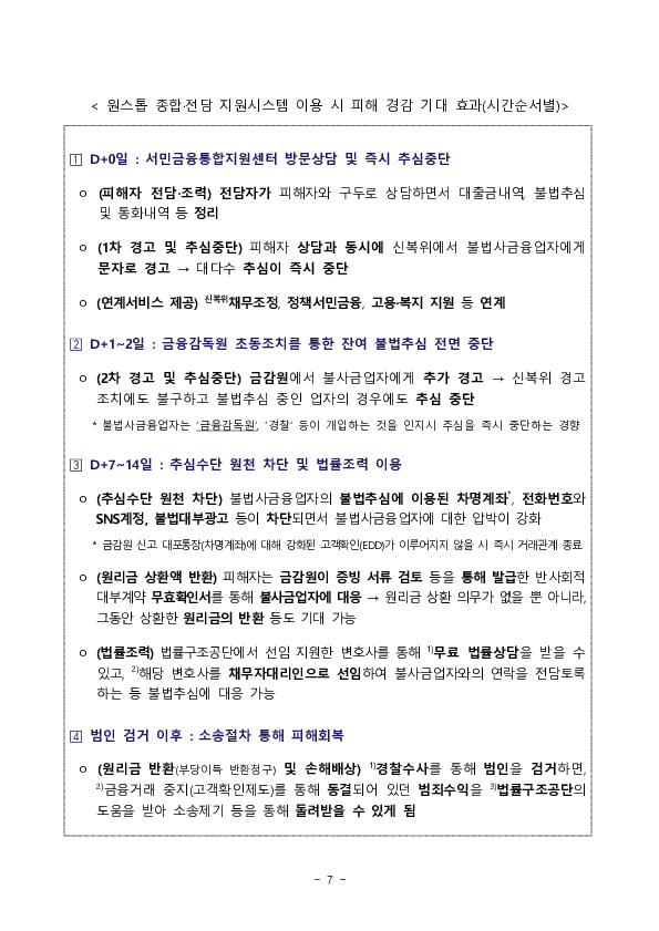 앞으로는 한 번의 신고로 불법추심을 차단하고 피해구제를 받을 수 있게 됩니다. 이미지 7
