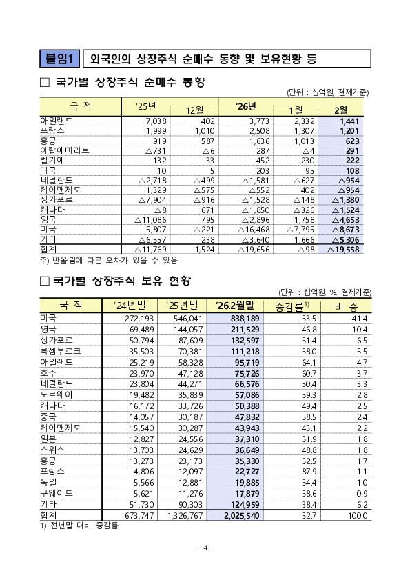 2026년 2월 외국인 증권투자 동향 이미지 4