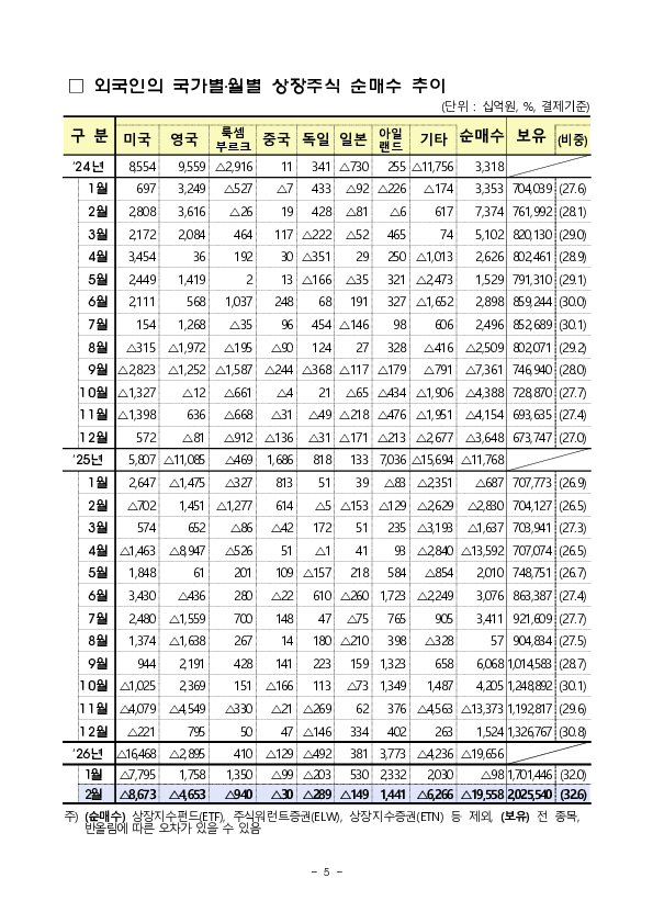 2026년 2월 외국인 증권투자 동향 이미지 5