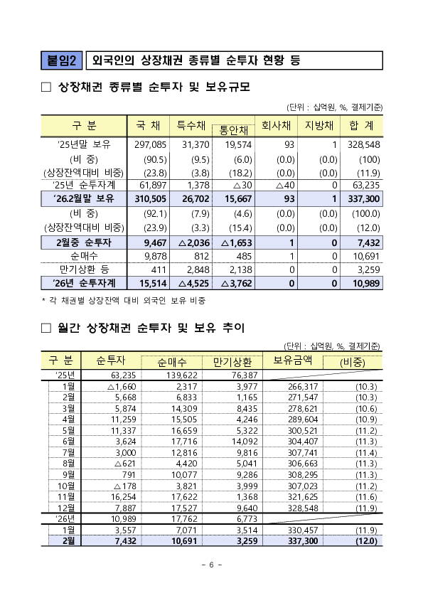 2026년 2월 외국인 증권투자 동향 이미지 6