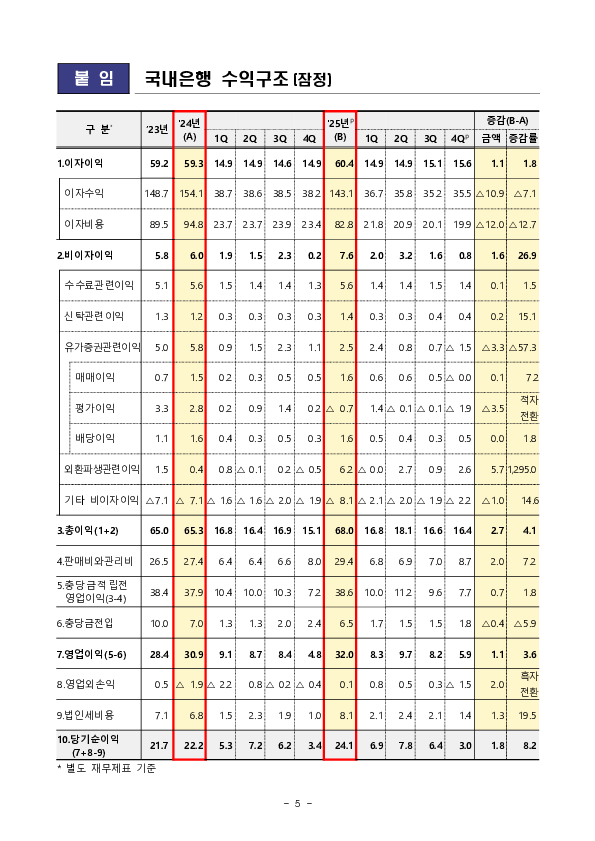 2025년 국내은행 영업실적[잠정] 이미지 5