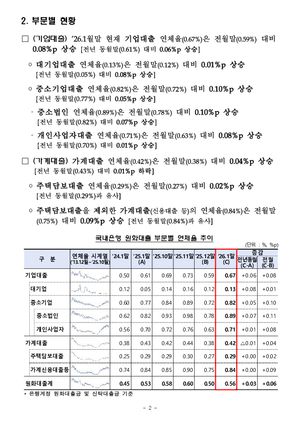 26.1월말 국내은행의 원화대출 연체율 현황(잠정) PC 본문 이미지 2