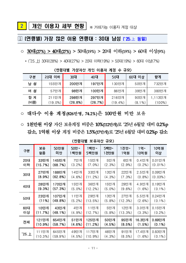 25년 하반기 가상자산사업자 실태조사 결과 이미지 16