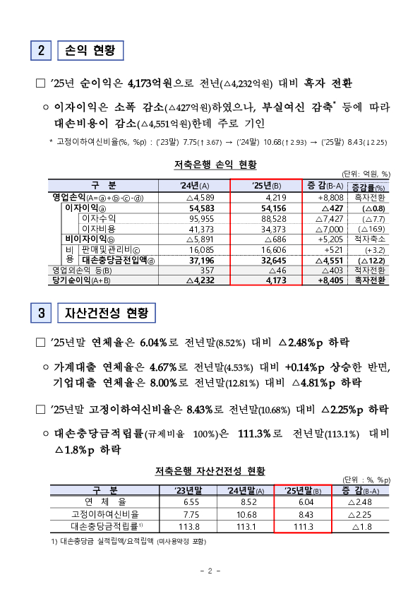 2025년 저축은행 및 상호금융조합 영업실적(잠정) PC 본문 이미지 2