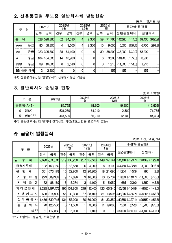26.1월중 기업의 직접금융 조달실적 이미지 10