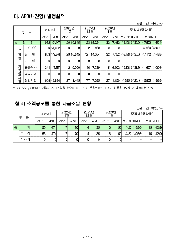 26.1월중 기업의 직접금융 조달실적 이미지 11