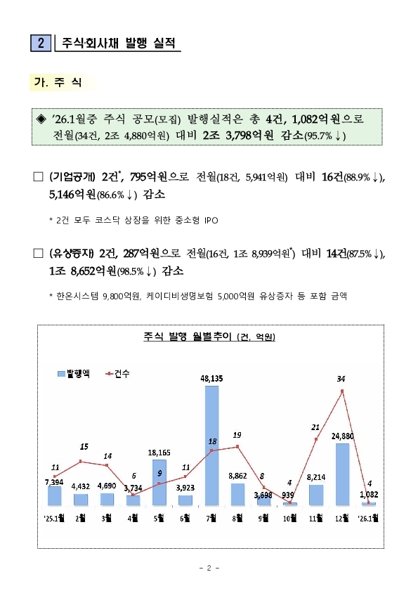 26.1월중 기업의 직접금융 조달실적 PC 본문 이미지 2