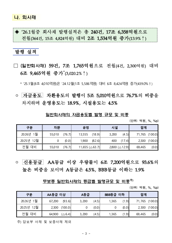 26.1월중 기업의 직접금융 조달실적 이미지 3