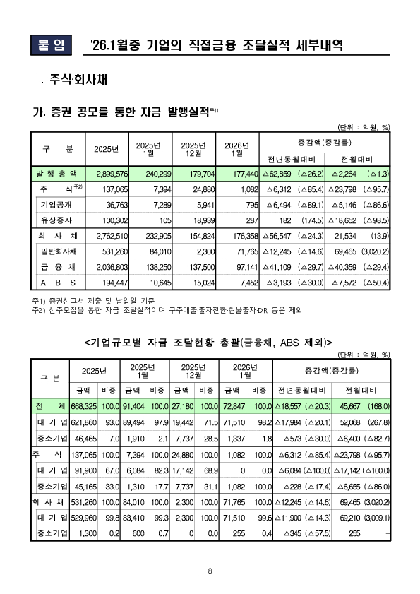 26.1월중 기업의 직접금융 조달실적 이미지 8