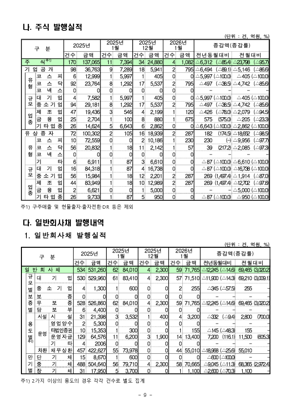 26.1월중 기업의 직접금융 조달실적 이미지 9
