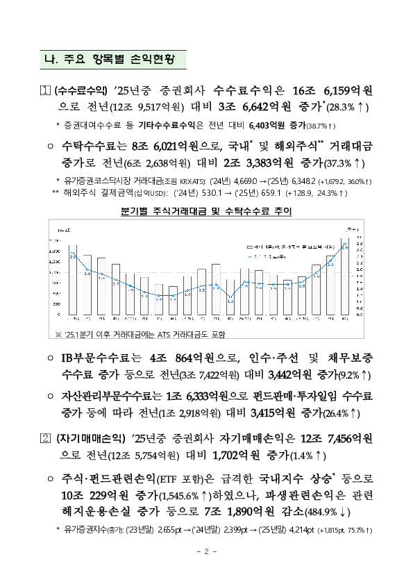 2025년 증권,선물회사 영업실적(잠정) PC 본문 이미지 2