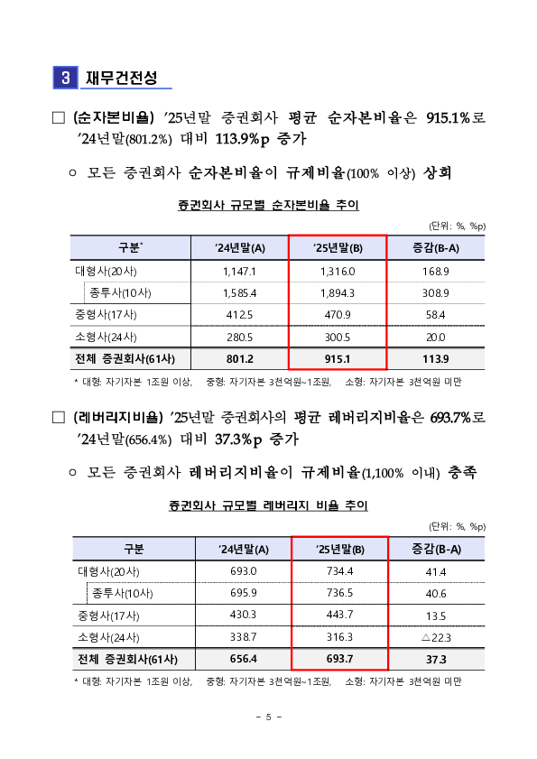2025년 증권,선물회사 영업실적(잠정) 이미지 5
