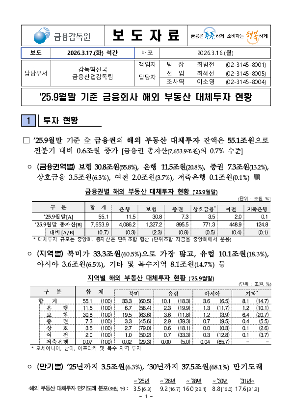 25.9월말 기준 금융회사 해외 부동산 대체투자 현황 PC 본문 이미지 1